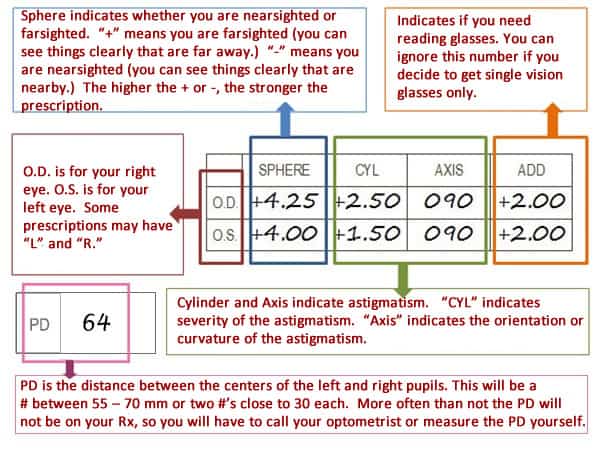 Understand a vision prescription